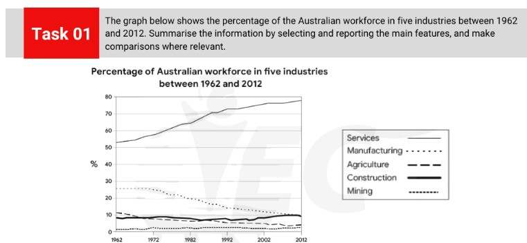 Line graph showing Australian workforce percentages in five industries from 1962 to 2012.