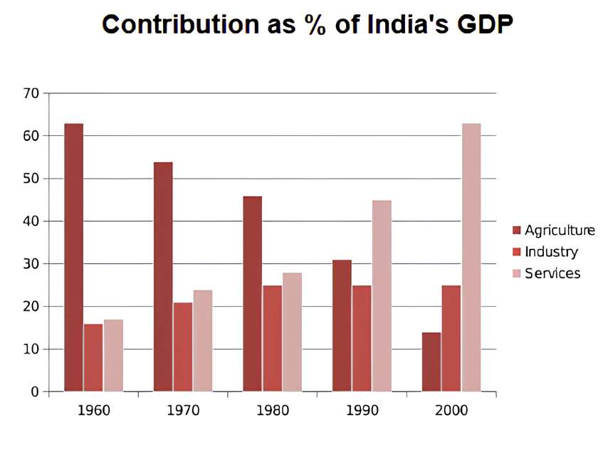 Bar chart showing contribution of Agriculture, Industry and Services to India’s GDP from 1960 to 2000.