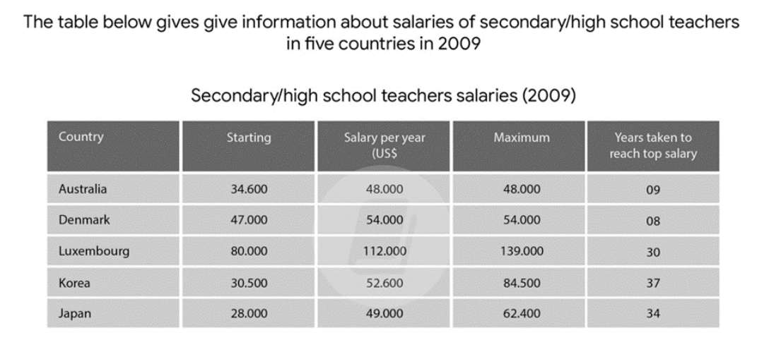 Table showing starting salaries, average annual salaries, maximum salaries, and years required to reach the top salary for secondary/high school teachers in Australia, Denmark, Luxembourg, Korea, and Japan in 2009.