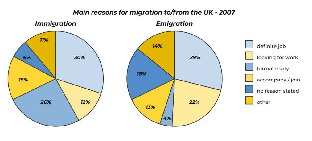 Pie charts showing the main reasons for immigration and emigration in the UK in 2007, including definite job, looking for work, formal study, accompany/join, no reason stated, and other factors.