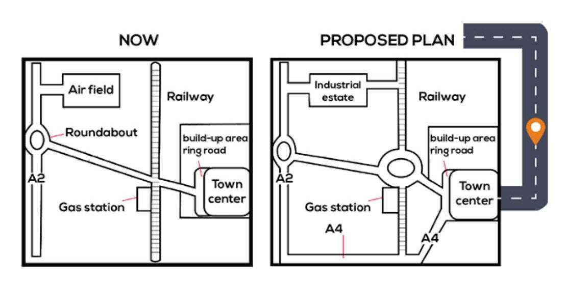 Two maps showing the current town layout and the proposed development plan, including changes to roads, town center, gas station, and new industrial estate.