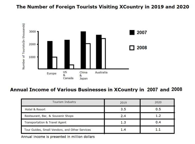 Bar chart showing the number of foreign tourists visiting XCountry in 2019 and 2020, combined with a table showing annual income of tourism businesses including hotels, restaurants, travel agents, and tour guides.